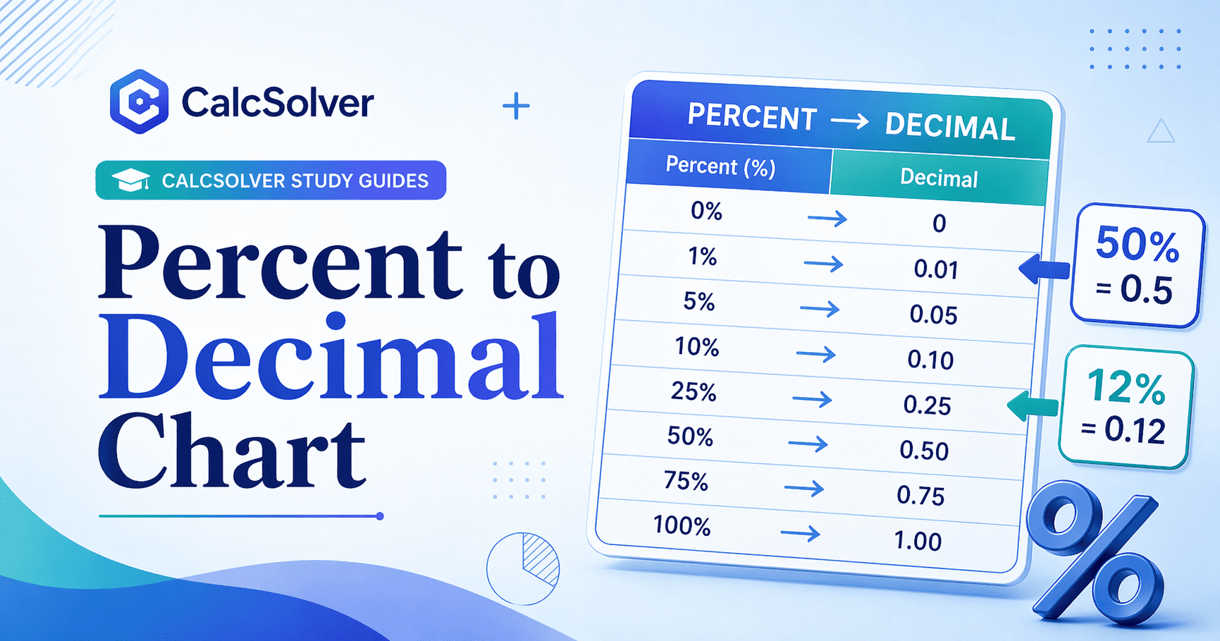 Mathematical pattern image for percent and decimal learning